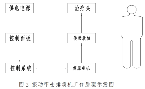 振动叩击排痰机注册技术审查指导原则（2016年第27号）(图2)