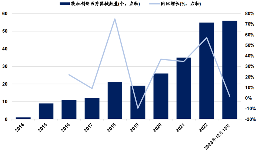 2023年国家药监局已批准 56个创新医疗器械产品上市(图1)