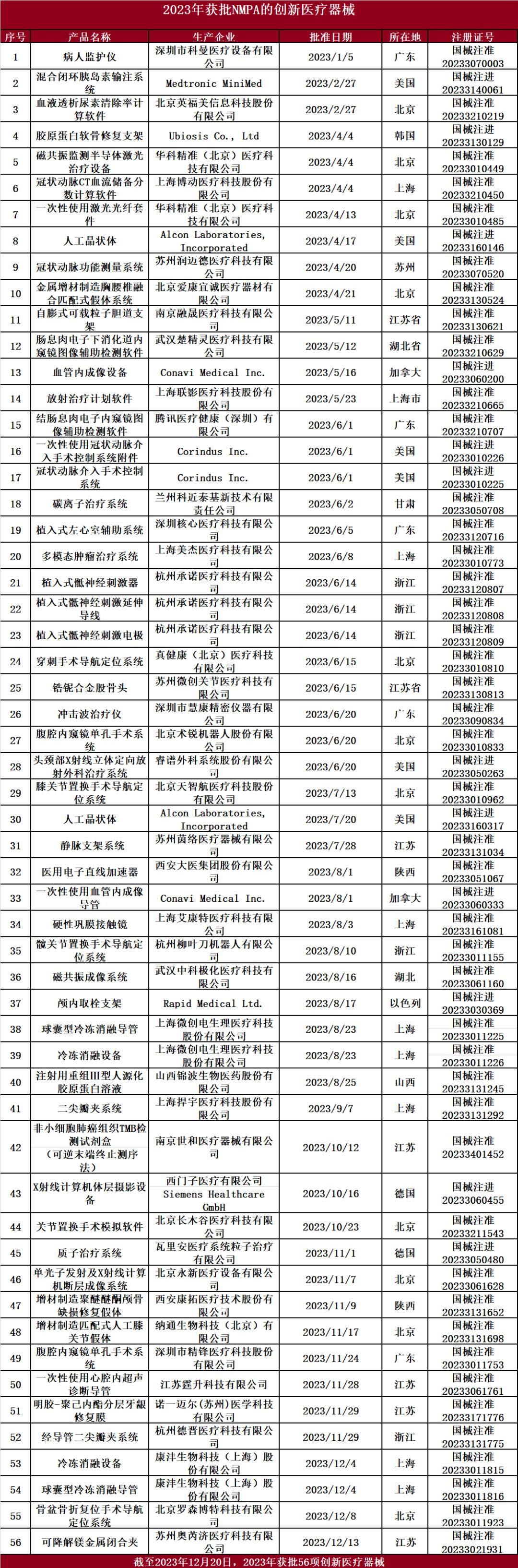 2023年国家药监局已批准 56个创新医疗器械产品上市(图2)