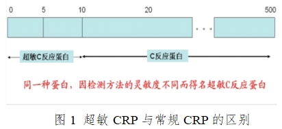 C反应蛋白测定试剂盒注册技术审查指导原则（2016年修订版）（2016年第28号）(图1)