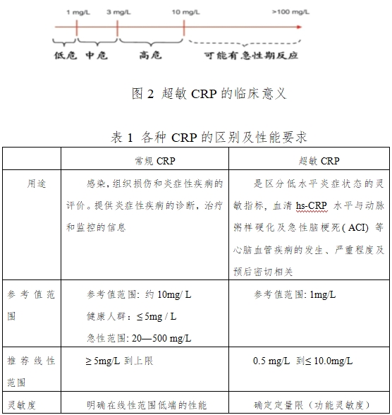 C反应蛋白测定试剂盒注册技术审查指导原则（2016年修订版）（2016年第28号）(图2)